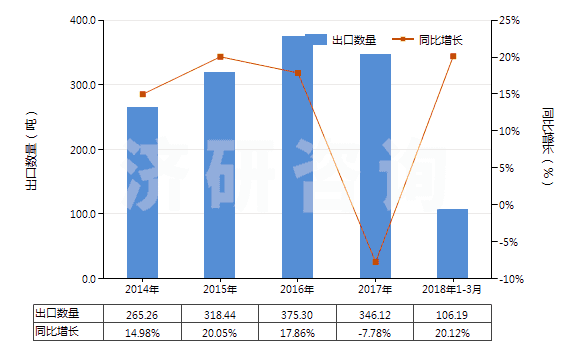 2014-2018年3月中國其他甾族激素及其衍生物和結(jié)構(gòu)類似物(HS29372900)出口量及增速統(tǒng)計